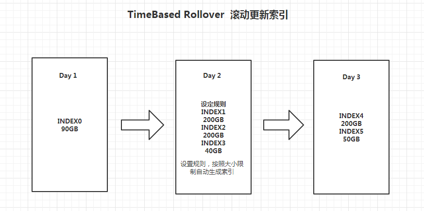 Rollover自动滚动更新索引