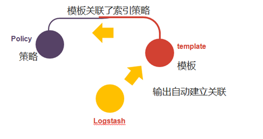 数据流向+索引生命周期策略流程图
