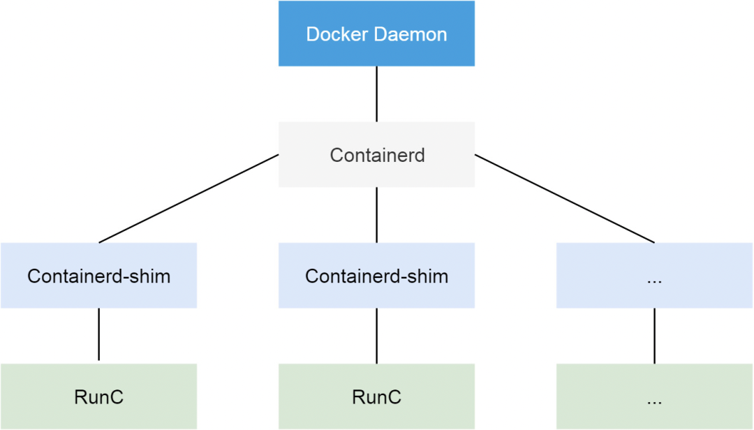 docker 架构