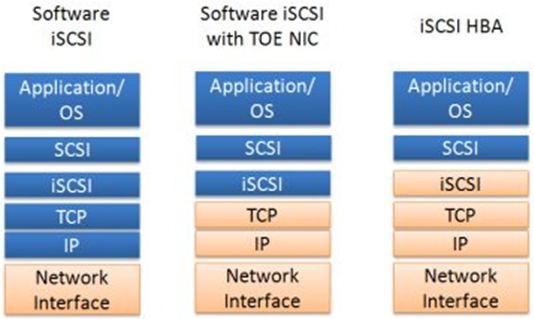 Linux上配置使用iSCSI详细说明 Linux 第2张