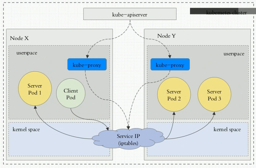 Service-iptables