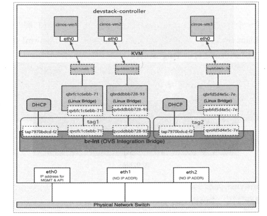 local网络ovs机制