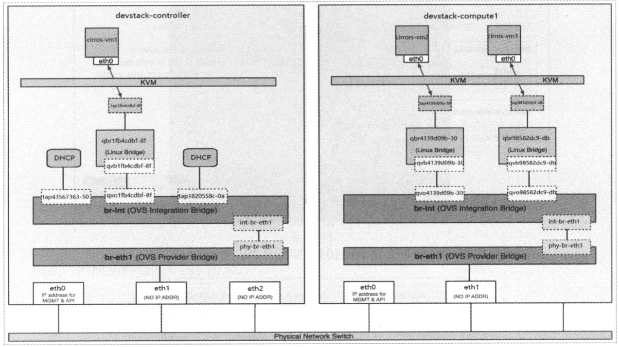 ovs机制驱动实现的VLAN网络