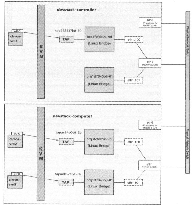 Linux Bridge机制驱动实现的VLAN网络