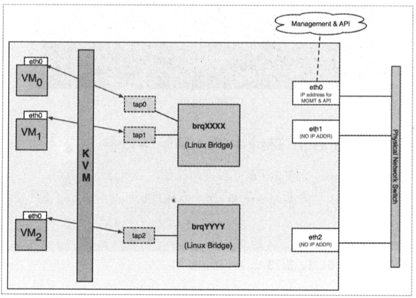 linuxbridge机制驱动