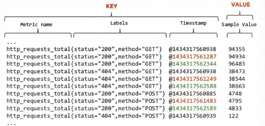prometheus样本数据格式