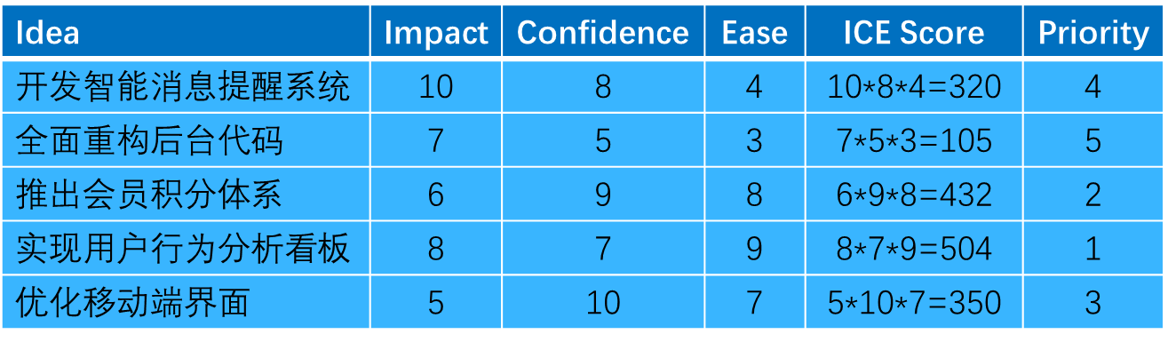ICE Scoring Model