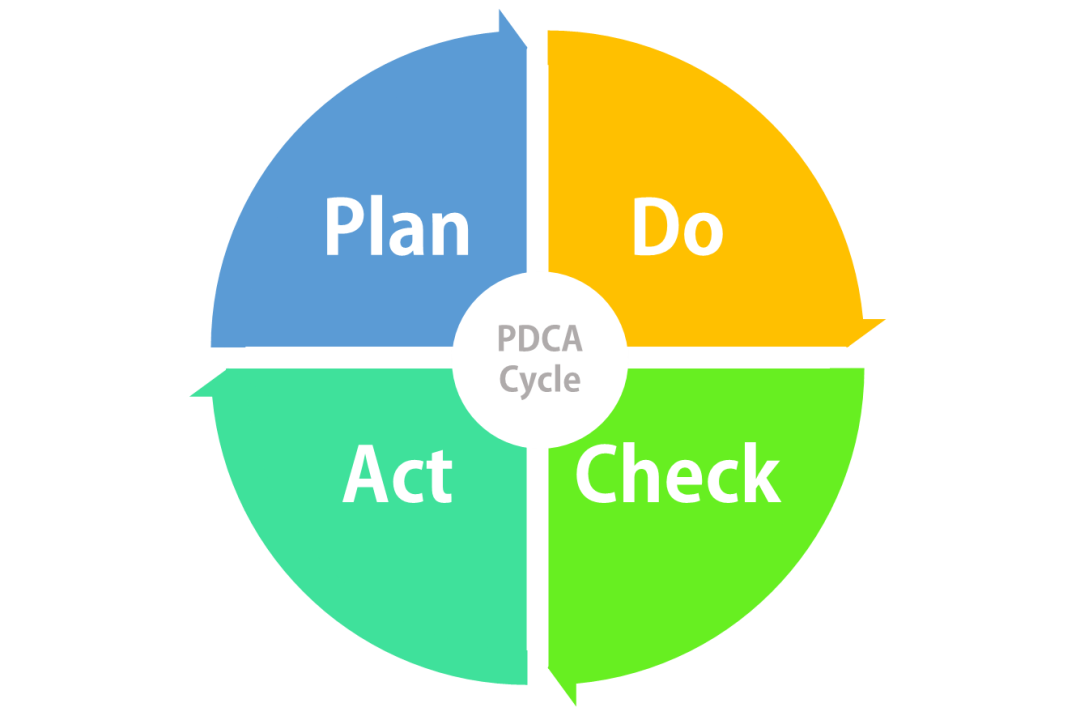 PDCA