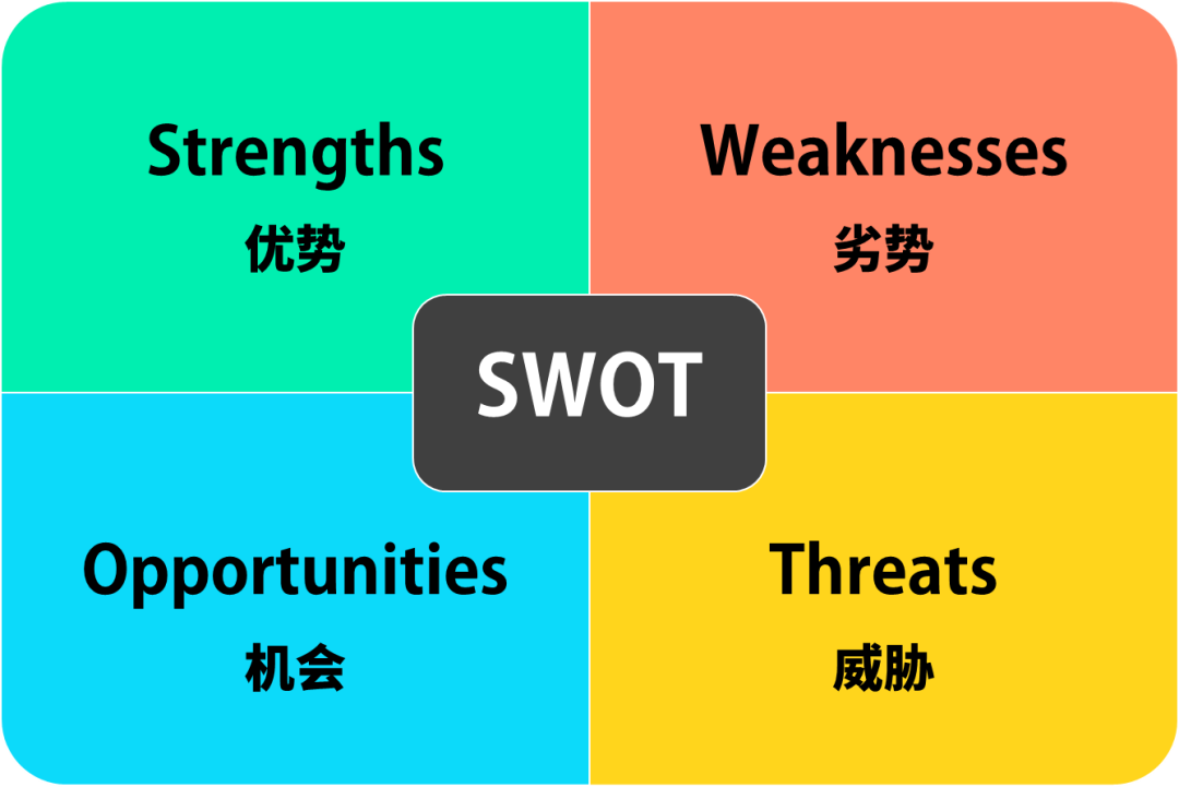 SWOT