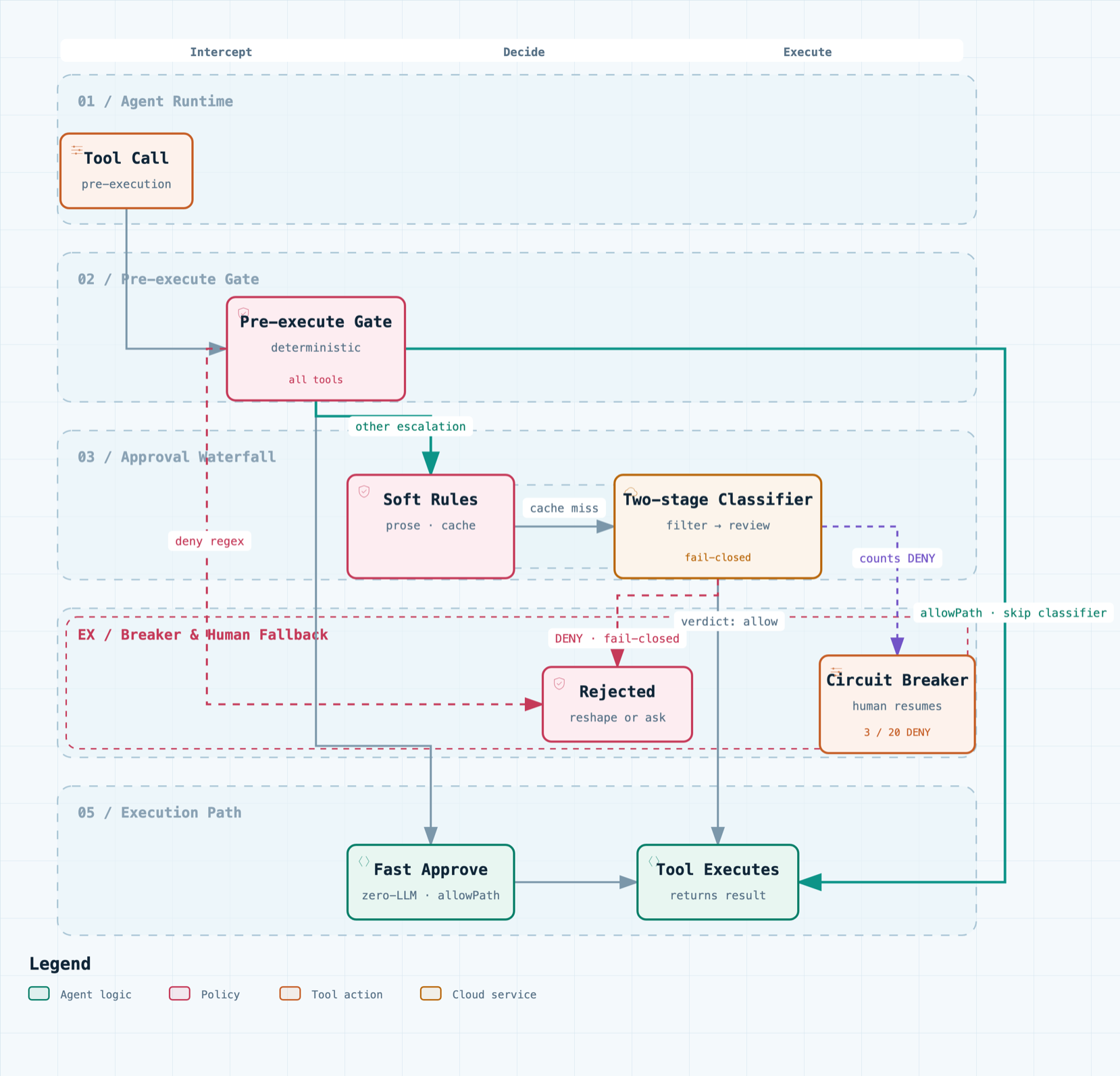 Auto-mode tool-call guard pipeline