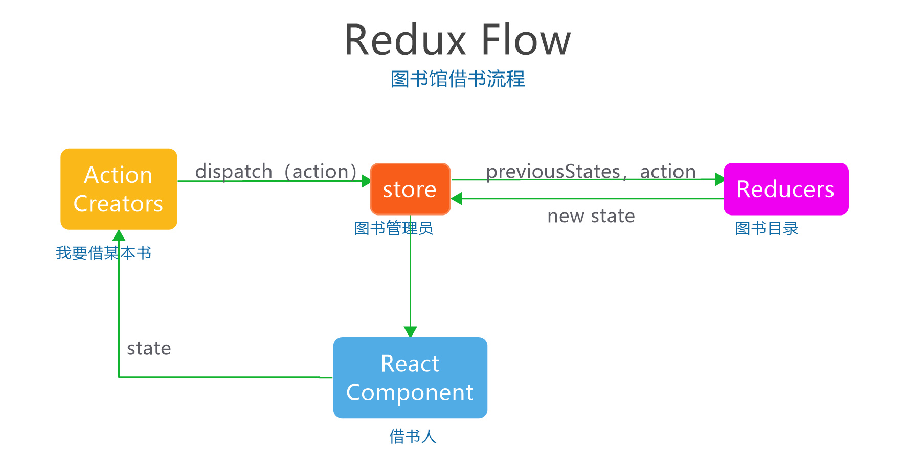 flowOfRedux