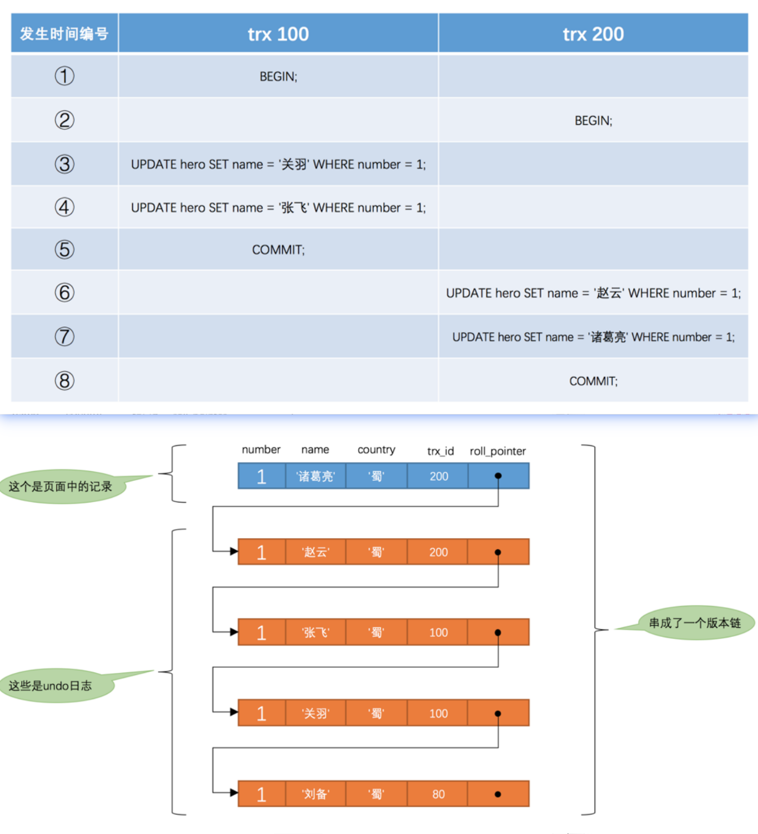 图片来自 《MySQL是怎么运行的：从根儿上理解 MySQL》