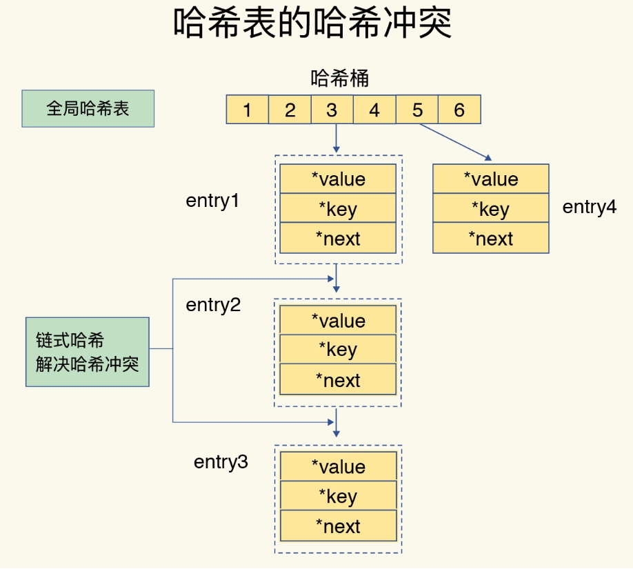 哈希表的哈希冲突
