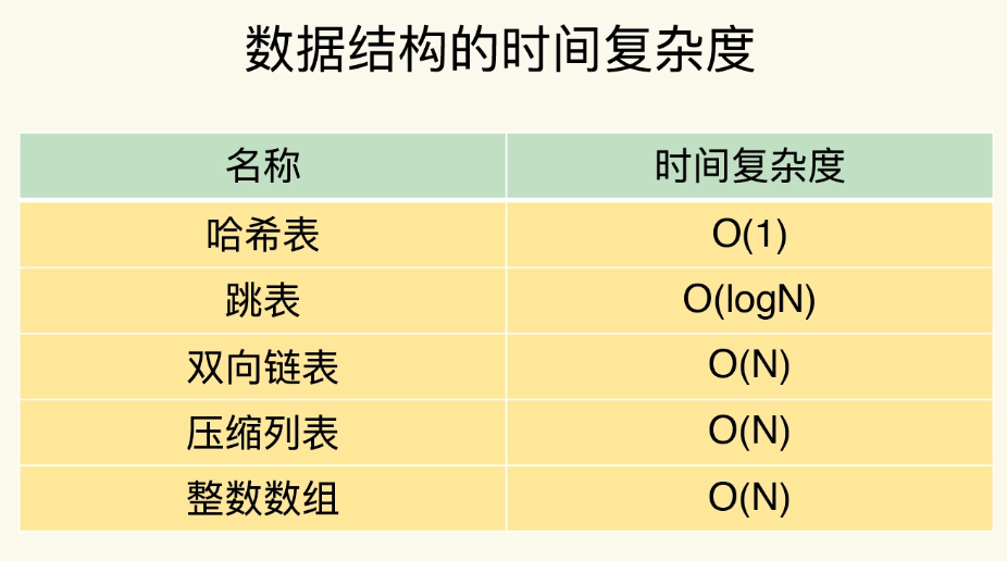 数据结构的时间复杂度