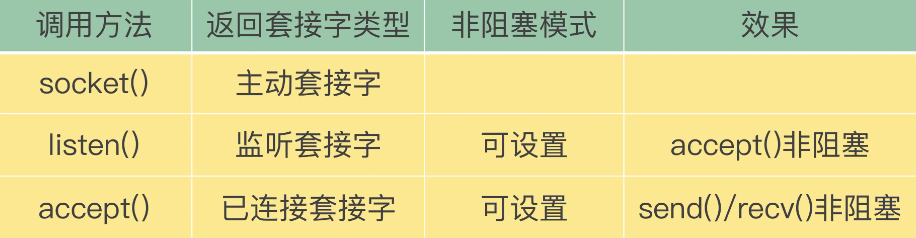 Redis套接字类型与非阻塞设置