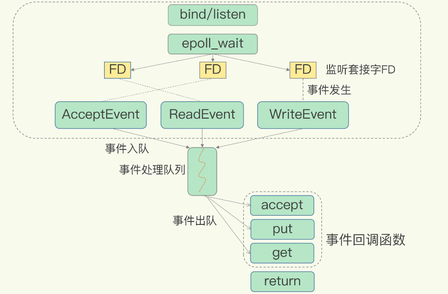 基于多路复用的Redis高性能IO模型
