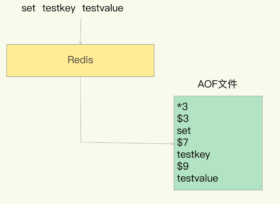 Redis AOF日志内容