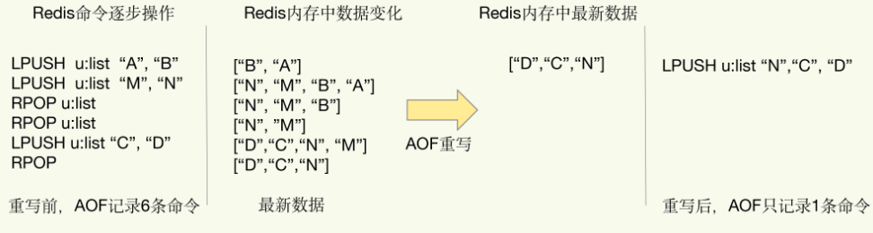 AOF重写减少日志大小
