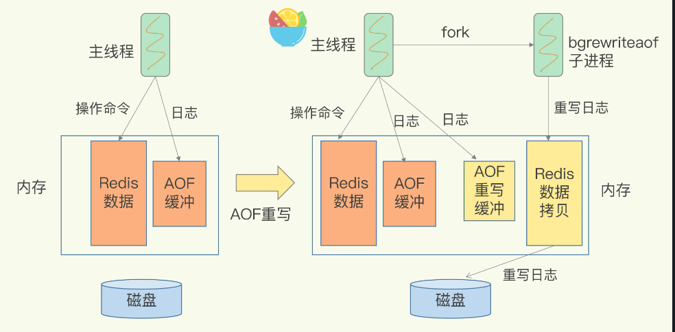 AOF非阻塞的重写过程