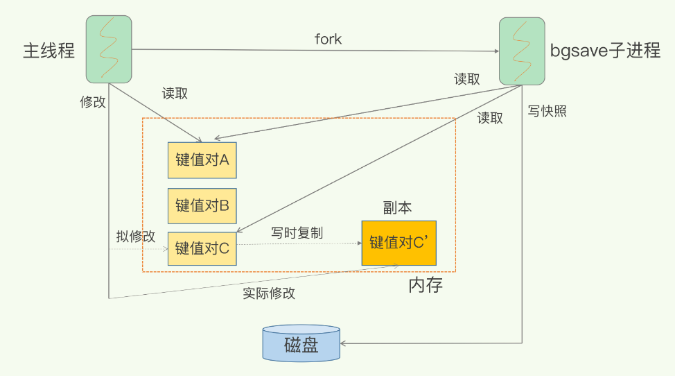 写时复制机制保证快照期间数据可修改