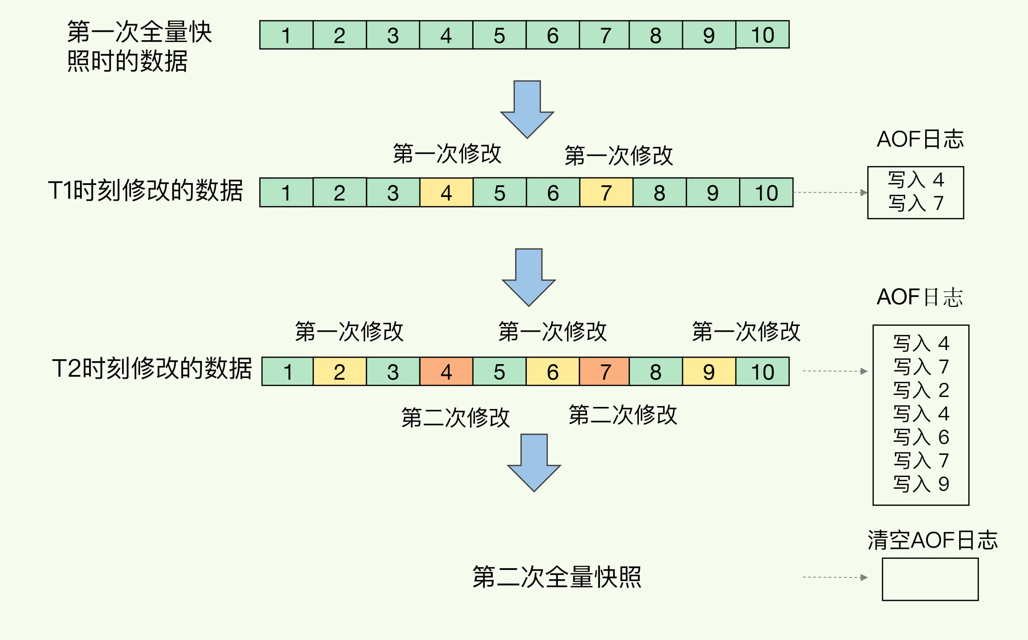 内存快照和AOF混合使用