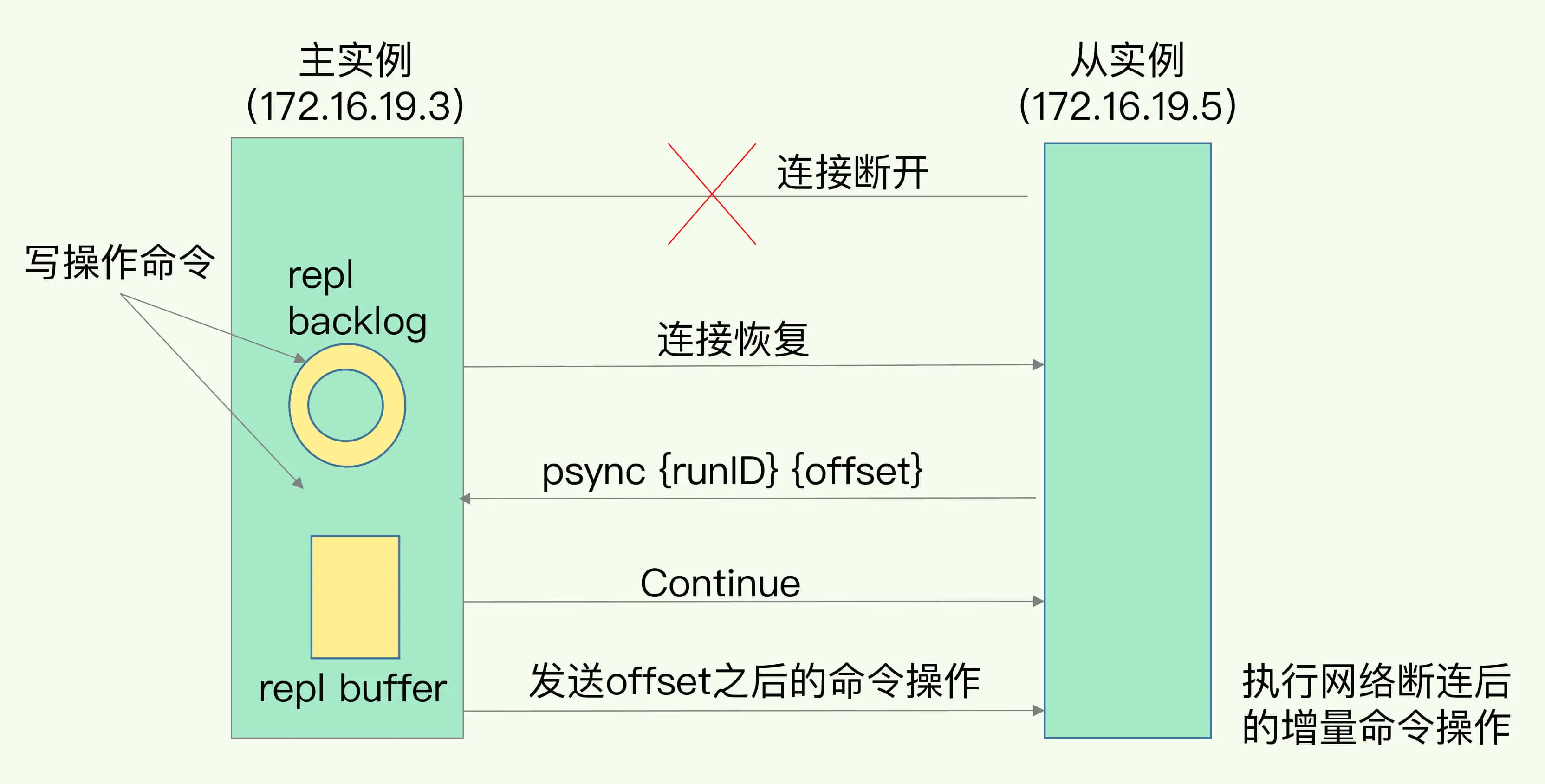 Redis增量复制流程