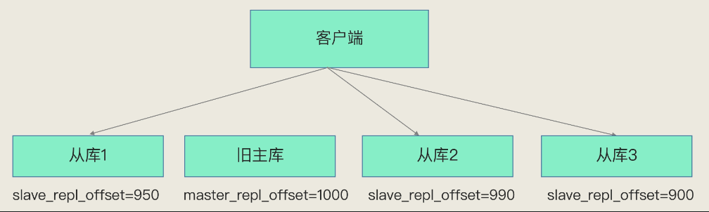 基于复制进度的新主库选主原则