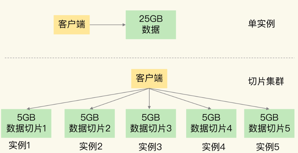 切片集群架构图