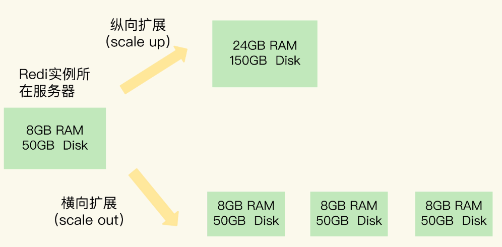 纵向扩展和横向扩展对比图