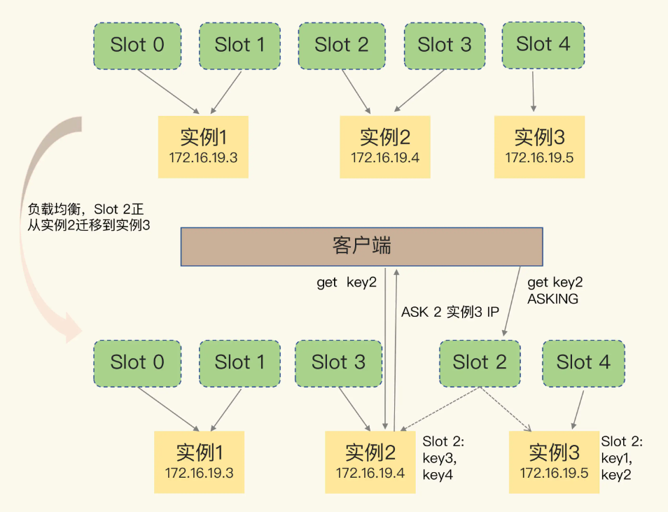 客户端ASK重定向命令
