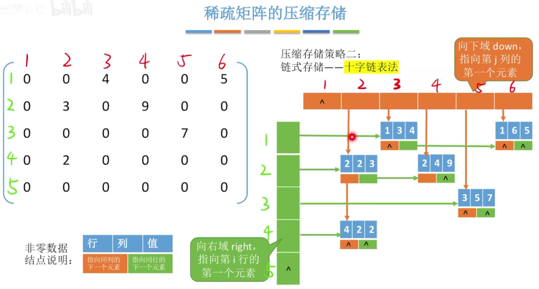 十字链表