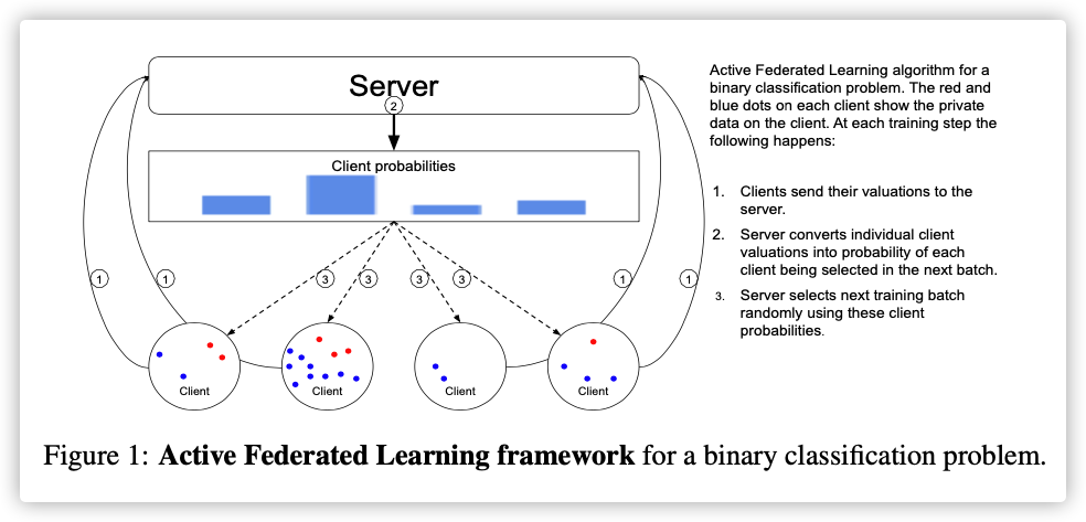 Active Federated Learning