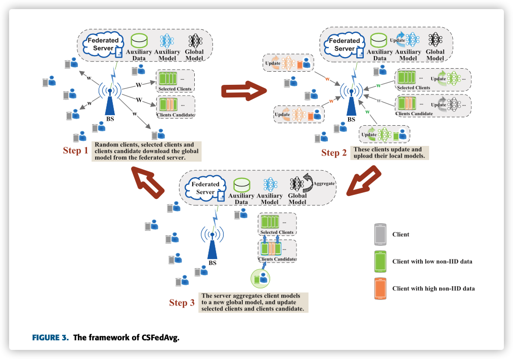 Client Selection for Federated Learning With Non-IID Data in Mobile Edge Computing