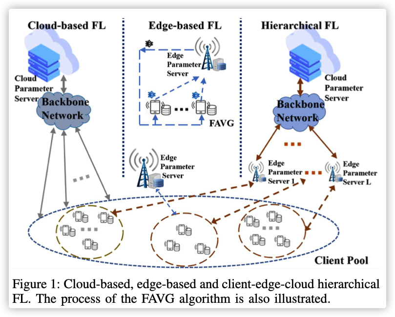 Client-Edge-Cloud Hierarchical Federated Learning