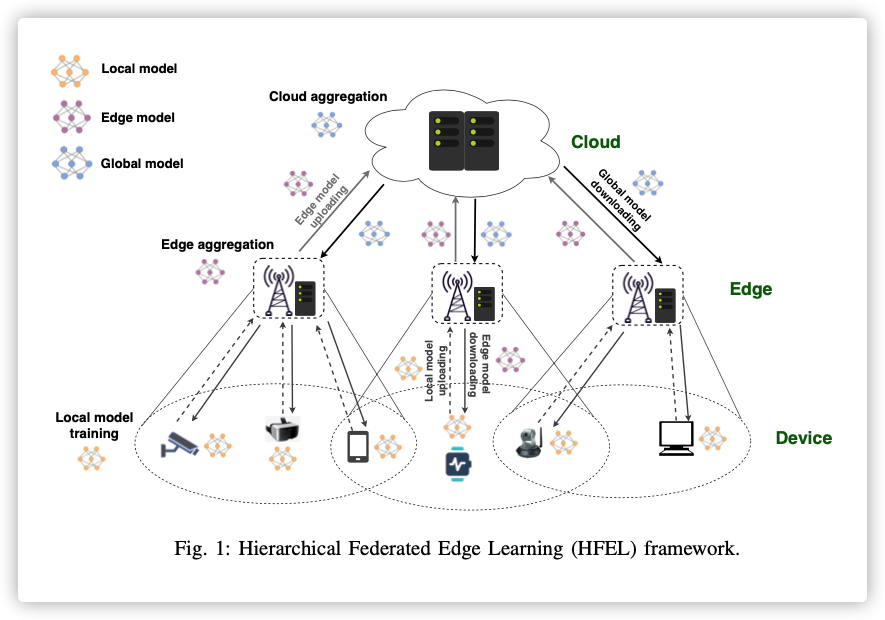 HFEL: Joint Edge Association and Resource Allocation for Cost-Efficient Hierarchical Federated Edge Learning