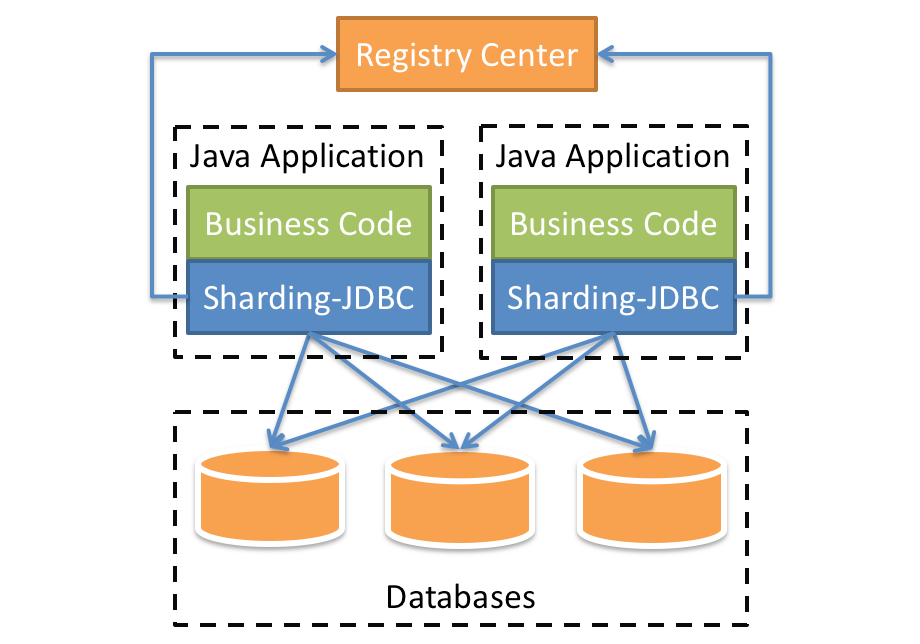 ShardingSphere-JDBC原理与使用