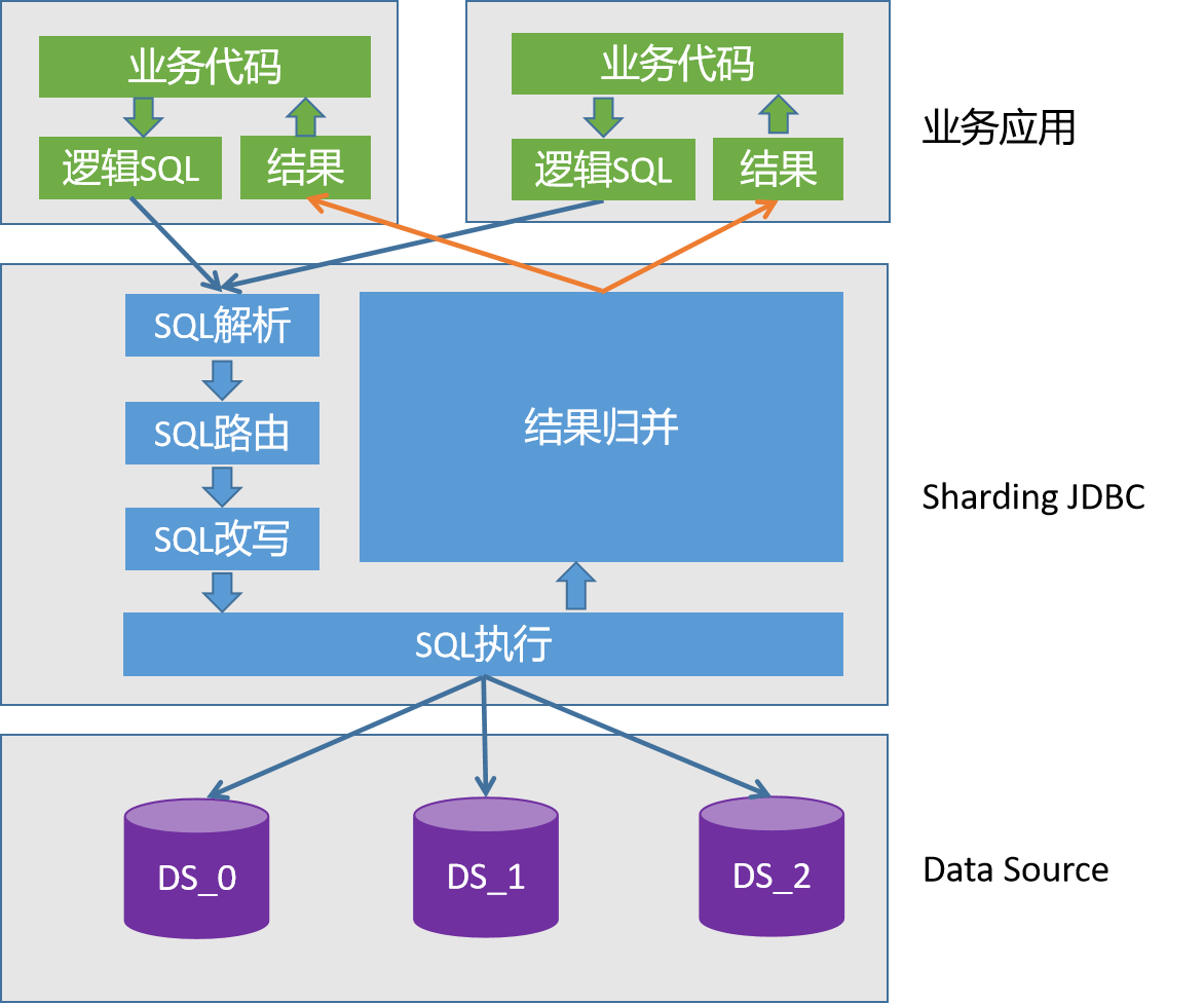 ShardingSphere-JDBC核心流程