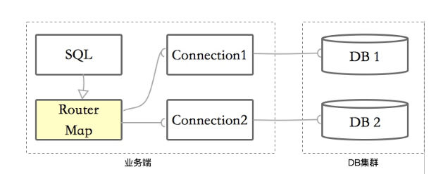 驱动层请求流向 驱动层请求流向