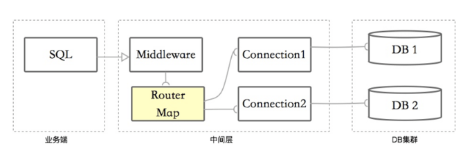 代理层请求流向 代理层请求流向