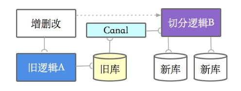 通过Canal模拟消息双写 通过Canal模拟消息双写