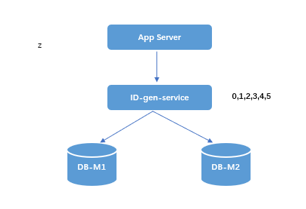 主键生成策略优化 主键生成策略优化