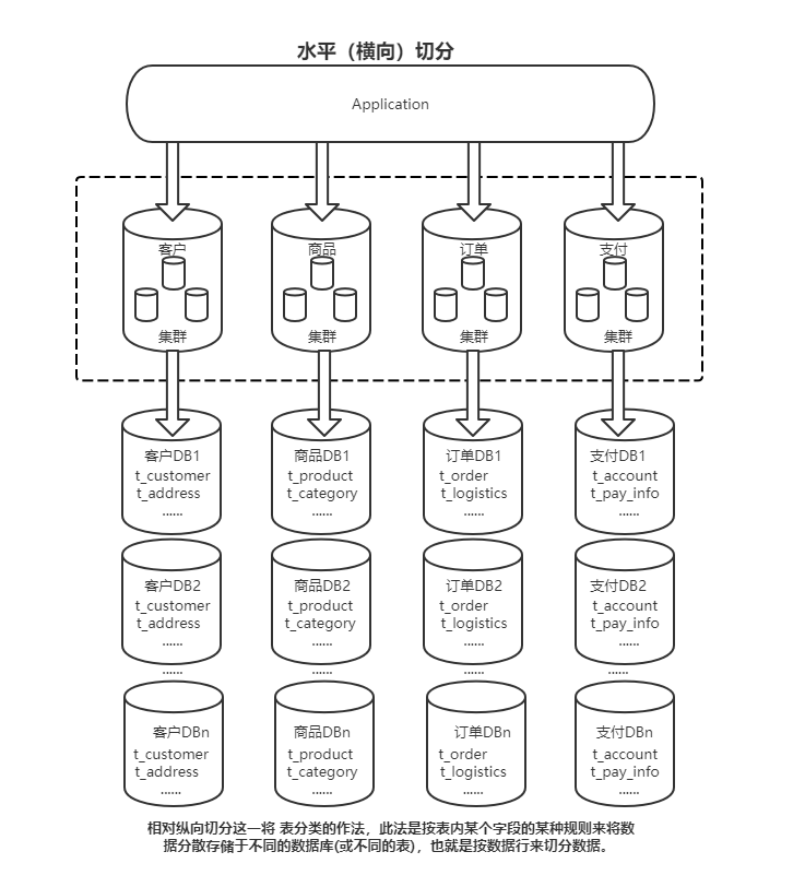 水平切分 水平切分