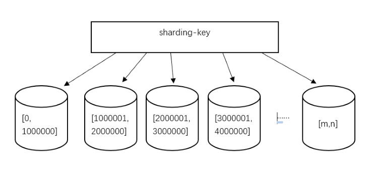 根据数值范围 根据数值范围