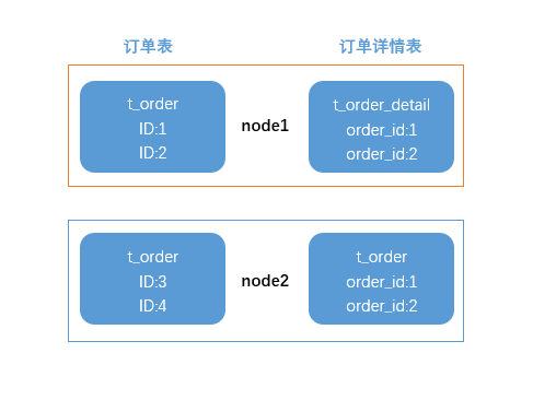 ER分片:父子关系-t_order_detail中order_id关联t_order中ID ER分片