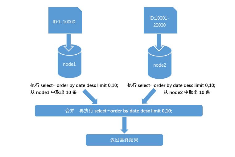 跨节点分页 跨节点分页