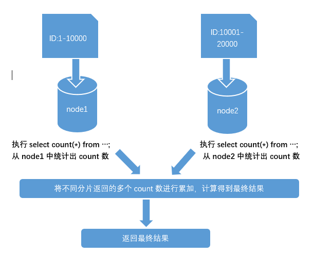 使用Max、Min、Sum、Count之类的函数 使用Max、Min、Sum、Count之类的函数