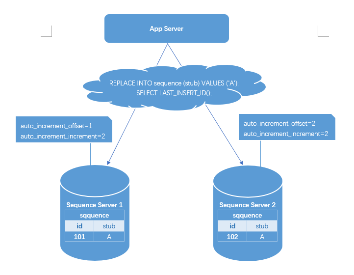 主键生成策略 主键生成策略