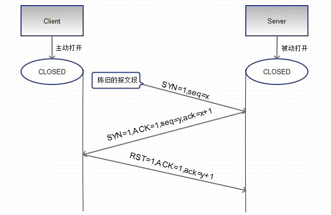 两次握手导致的问题