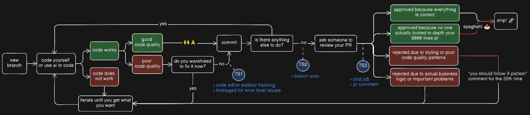 Como o TScanner se encaixa no fluxo de trabalho de coding