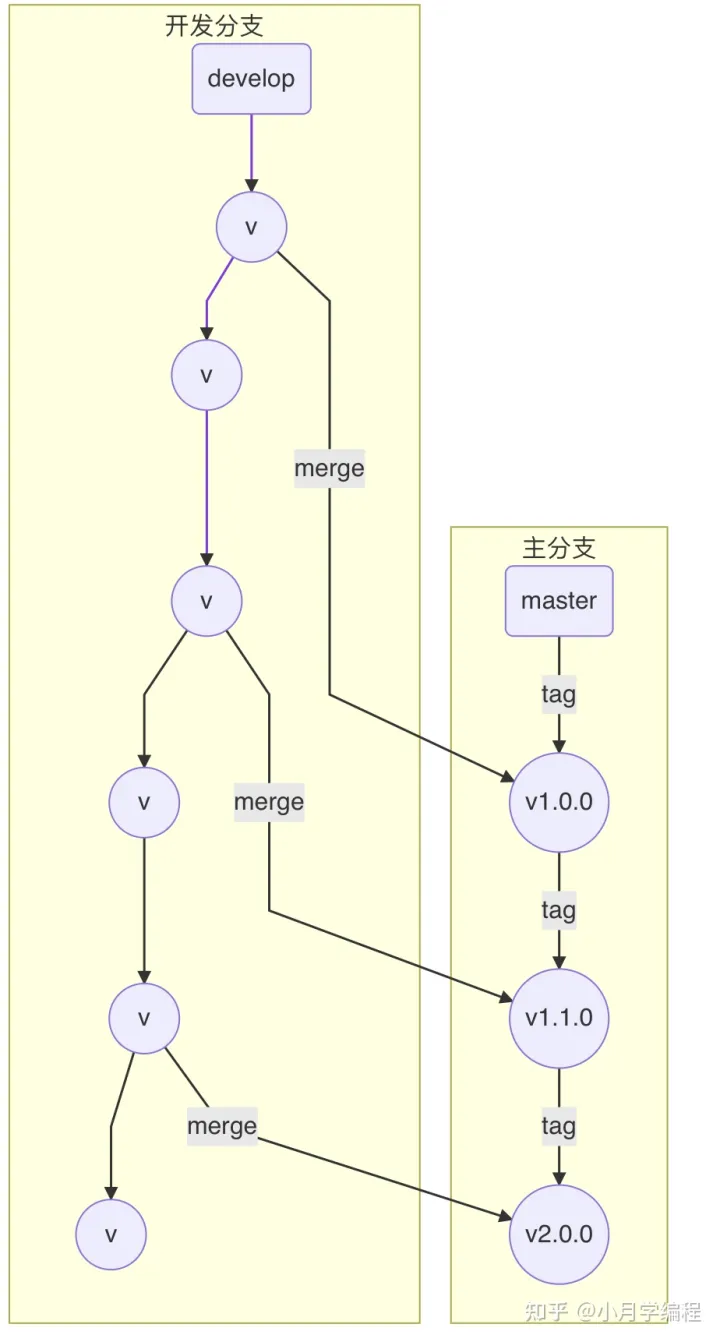 Develop与Master版本演进